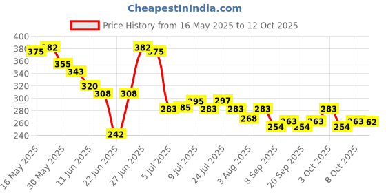 flipkart.com kamasutra Rush pack of 2 Deodorant Spray-For Men kamasutra Price History Graph from 16 May 2025 to 8 Oct 2025