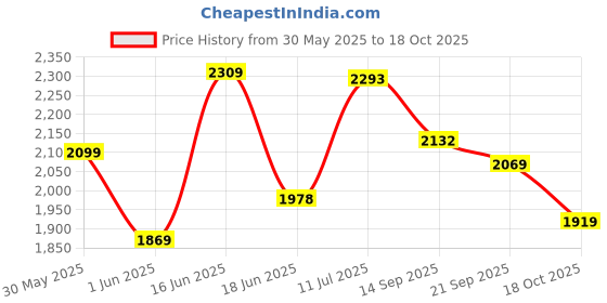 flipkart.com victoria's secret Rush (Purchased from the Brand) Body Mist-For Women victoria's secret Price History Graph from 30 May 2025 to 18 Oct 2025