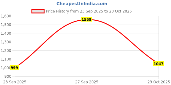 flipkart.com reebok Rush Runner Running Shoes For Men reebok Price History Graph from 23 Sep 2025 to 23 Oct 2025
