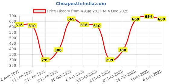 flipkart.com kamasutra Rush Super Save Pack Deodorant Spray-For Men kamasutra Price History Graph from 4 Aug 2025 to 2 Dec 2025