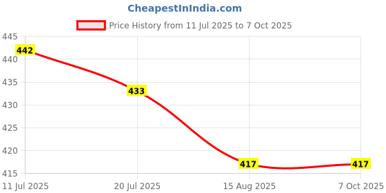 flipkart.com rushabh collections 1 Pill Box rushabh collections Price History Graph from 11 Jul 2025 to 7 Oct 2025