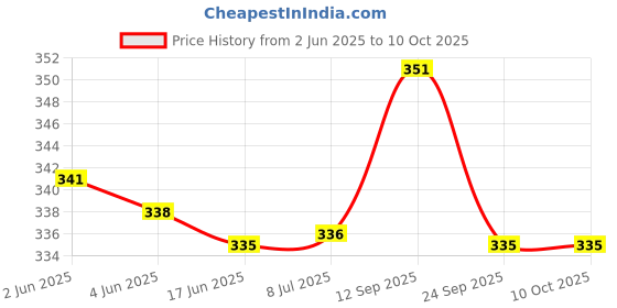 flipkart.com rushabh collections Aluminium Gas Non-Stick Toaster Sandwich Maker Toast rushabh collections Price History Graph from 2 Jun 2025 to 9 Oct 2025