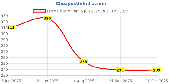 flipkart.com rushabh collections Basin, Kitchen Sink Stainless Steel Push Down Strainer rushabh collections Price History Graph from 5 Jun 2025 to 10 Oct 2025
