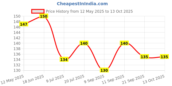 flipkart.com rushabh collections Basin Stainless Steel Push Down Strainer rushabh collections Price History Graph from 12 May 2025 to 13 Oct 2025