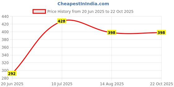 flipkart.com rushabh collections FILTER SHOWER Water Filter Water Softener, Water Purifier, Reusable Water Filter Tap Mount Water Filter rushabh collections Price History Graph from 20 Jun 2025 to 21 Oct 2025