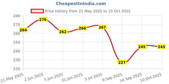 flipkart.com rushabh collections Nylon Water Filter Bag,Water Softener, Water Purifier, Reusable Water Filter Tap Mount Water Filter rushabh collections Price History Graph from 21 May 2025 to 10 Oct 2025