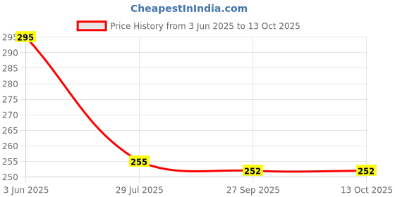 flipkart.com rushabh collections Plastic CLIP BASKET SMALL SIZE FOR STORAGE CLIP Storage Basket rushabh collections Price History Graph from 3 Jun 2025 to 12 Oct 2025