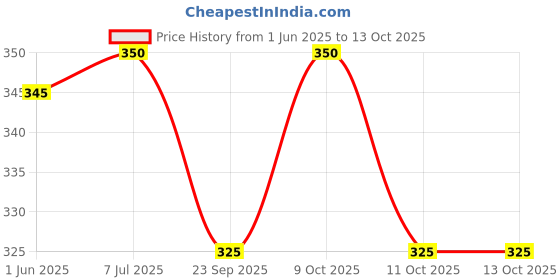 flipkart.com rushabh collections Polyester Insulated Full Zip Bottle Cover rushabh collections Price History Graph from 1 Jun 2025 to 13 Oct 2025