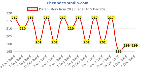 flipkart.com rushabh collections POWDER CASE rushabh collections Price History Graph from 20 Jun 2025 to 5 Dec 2025