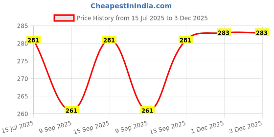 flipkart.com rushabh collections Salt & Pepper Set Steel rushabh collections Price History Graph from 15 Jul 2025 to 2 Dec 2025