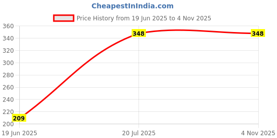 flipkart.com rushabh collections SHOWER Water Filter,Water Softener, Water Purifier, Reusable Water Filter Tap Mount Water Filter rushabh collections Price History Graph from 19 Jun 2025 to 2 Nov 2025
