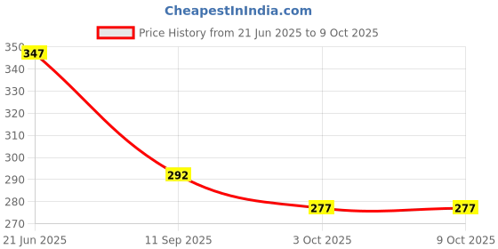 flipkart.com rushabh collections Stainless Steel Chrome Finish 360 Degree Rotating Turbo Flex Flexible Water Saving Nozzle Adapter Sprayer Faucet Extender Tap for Kitchen Sink and Bathroom (Size 6 Inch, Silver) Faucet Nozzle rushabh collections Price History Graph from 21 Jun 2025 to 9 Oct 2025