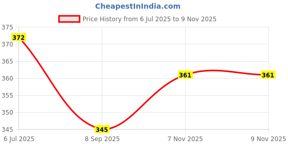flipkart.com rushabh collections Stainless Steel Water Donga/Paani Kundi | Water Dispenser Ladle | Doya | Loti Glass Water/Juice Glass rushabh collections Price History Graph from 6 Jul 2025 to 9 Nov 2025