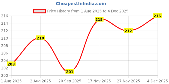 flipkart.com rushabh collections Straw Cleaning Brush Steel Thin Pipes Drinking Straw Cleaning Brush rushabh collections Price History Graph from 1 Aug 2025 to 4 Dec 2025