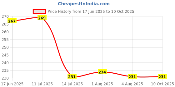 flipkart.com rushabh collections Two in one Spoon with Edge Behind for Cutting Pizza and Other cutting Steel Serving Spoon rushabh collections Price History Graph from 17 Jun 2025 to 7 Oct 2025