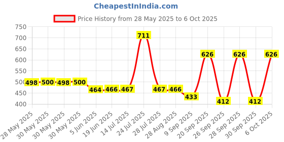 flipkart.com rushabh collections Waffle Maker Machine With Comfortable Handle For Kitchen Gas Stove Non Stick Waffle Maker rushabh collections Price History Graph from 28 May 2025 to 5 Oct 2025