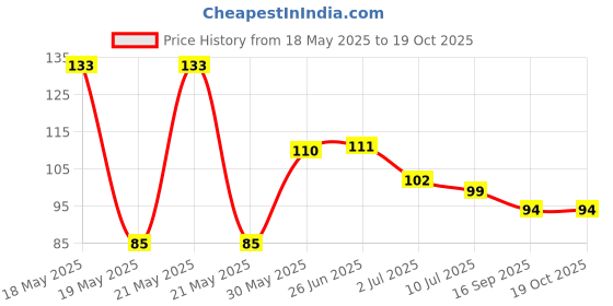 flipkart.com rushabh enterprise Eye Mask with Ice Gel Pack for Cooling Eyes, Dark Circles, Dry Eyes, Pain Relief rushabh enterprise Price History Graph from 18 May 2025 to 19 Oct 2025