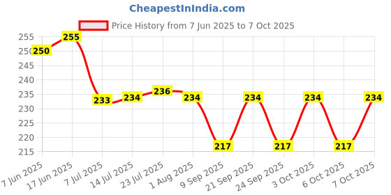 flipkart.com rushil were Plastic Fridge Container- 1100 ml rushil were Price History Graph from 7 Jun 2025 to 7 Oct 2025