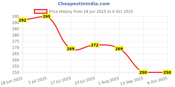 flipkart.com rushil were Plastic Fridge Container - 3 L rushil were Price History Graph from 18 Jun 2025 to 5 Oct 2025
