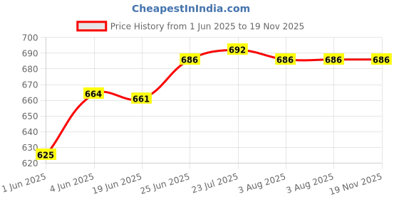 flipkart.com rushil were Refrigerator, Washing Machine, Air Cooler Material PP (Polypropylene), Stainless Steel rushil were Price History Graph from 1 Jun 2025 to 19 Nov 2025