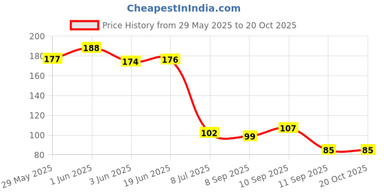flipkart.com rushil were Spice Set Plastic rushil were Price History Graph from 29 May 2025 to 20 Oct 2025