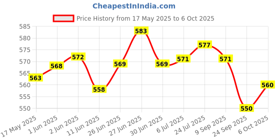 flipkart.com rushil were Spice Set Plastic rushil were Price History Graph from 17 May 2025 to 6 Oct 2025
