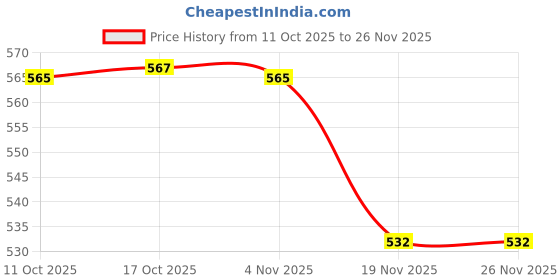 flipkart.com rushil were Spice Set Plastic rushil were Price History Graph from 11 Oct 2025 to 25 Nov 2025