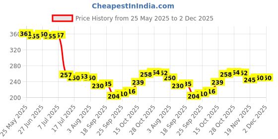 flipkart.com rushil were Spice Set Polypropylene rushil were Price History Graph from 25 May 2025 to 2 Dec 2025