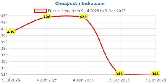 flipkart.com rushville Handmade Wooden Truck Model Toy Golden Brown Decorative for Kids, rushville Price History Graph from 9 Jul 2025 to 5 Dec 2025