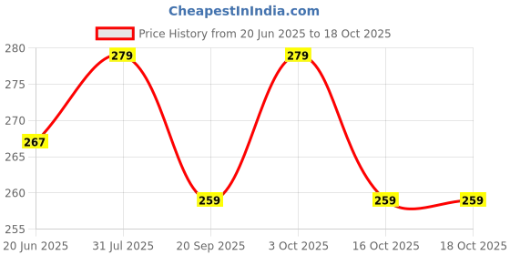 flipkart.com rushville WOODEN ELEPHANT DECORATIVE ITEM FOR KIDS AND PLAY GAME rushville Price History Graph from 20 Jun 2025 to 17 Oct 2025