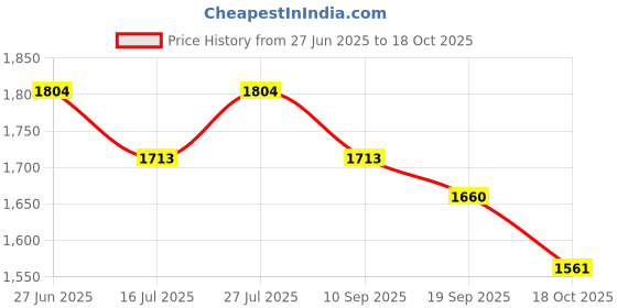 flipkart.com RUSION GoPro Action camera Action Camera 4k20MP Wif 30M Waterproof Action Camera Sports DV Camcorder Sports and Action Camera Price History Graph from 27 Jun 2025 to 18 Oct 2025