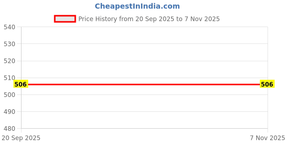 flipkart.com Ruskin Aluminium Laptop Stand Adjustable Computer Stand Aluminium Laptop Stand Adjustable Computer Stand bol-laptop-stand Laptop Stand Laptop Stand Price History Graph from 20 Sep 2025 to 6 Nov 2025