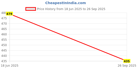 flipkart.com Ruskin Bluetooth Selfie Stick 170cm Extendable with Remote Tripod Kit Price History Graph from 18 Jun 2025 to 26 Sep 2025