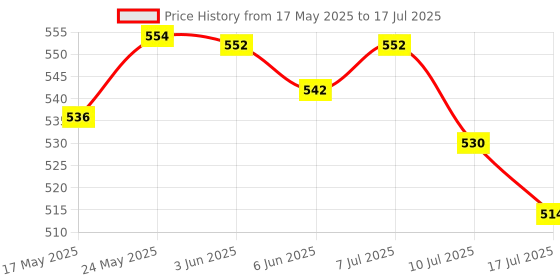 flipkart.com Ruskin Selfie Stick Tripod with Flashlight Y18 180cm expandable Tripod Bluetooth Remote Tripod, Monopod Kit, Tripod Kit Price History Graph from 17 May 2025 to 10 Jul 2025