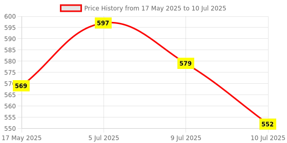 flipkart.com Ruskin Selfie Stick Tripod with Flashlight Y18 180cm expandable Tripod Bluetooth Remote Tripod, Monopod Kit, Tripod Kit Price History Graph from 17 May 2025 to 10 Jul 2025