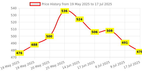 flipkart.com Ruskin Selfie Stick Tripod Y17 180cm expandable Tripod Bluetooth Remote Tripod, Monopod Kit, Tripod Kit Price History Graph from 19 May 2025 to 9 Jul 2025