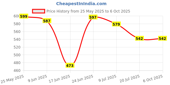flipkart.com Ruskin Super long selfie stick DOUBLE LIGHT with adjustable handle and wireless remote Tripod, Monopod Kit, Tripod Kit, Monopod Price History Graph from 25 May 2025 to 6 Oct 2025