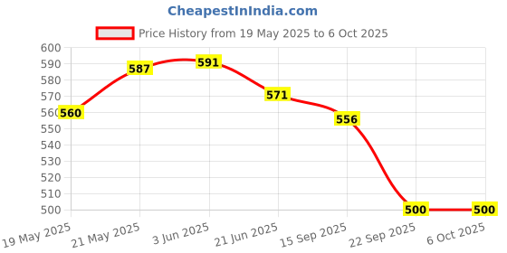 flipkart.com Ruskin Super Long Selfie Stick Tripod, Without Flash Y17 Extra-Long Selfie Stick with Large Reinforced Tripod Stand Upto 67 inch/170 cm Bluetooth Selfie Stick Price History Graph from 19 May 2025 to 6 Oct 2025