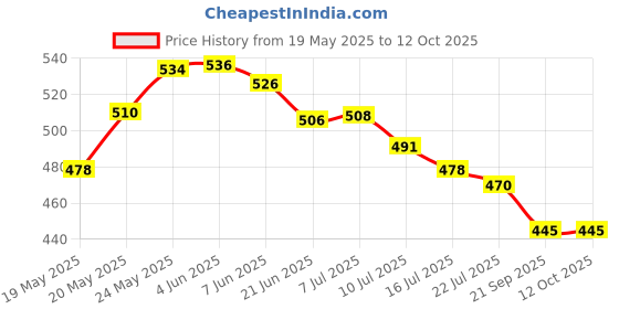 flipkart.com Ruskin Y17 170cm Long Selfie Stick Tripod Stand for Photography Tripod, Monopod Kit, Tripod Kit Price History Graph from 19 May 2025 to 12 Oct 2025