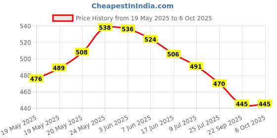 flipkart.com Ruskin Y17 Extra Long Selfie Stick Tripod 180cm Long Flashlight and Remote included Tripod, Monopod Kit, Tripod Kit Price History Graph from 19 May 2025 to 5 Oct 2025