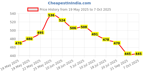 flipkart.com Ruskin Y17 Selfie stick tripod 1.7m extendable long selfie stick tripod Tripod, Tripod Kit, Monopod Price History Graph from 19 May 2025 to 6 Oct 2025