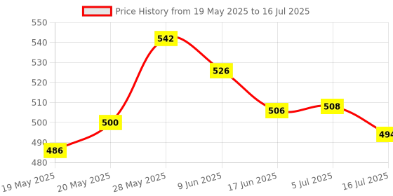 flipkart.com Ruskin Y17 Selfie Stick Tripod for Photography with Bluetooth remote Selfie Stick 180cm Tripod, Monopod Kit, Tripod Kit Price History Graph from 19 May 2025 to 16 Jul 2025