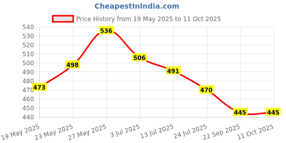 flipkart.com Ruskin Y17 Selfie Stick Tripod Stand for Photography Extendable Selfie Stick 170cm Long Tripod, Monopod Kit, Tripod Kit Price History Graph from 19 May 2025 to 10 Oct 2025