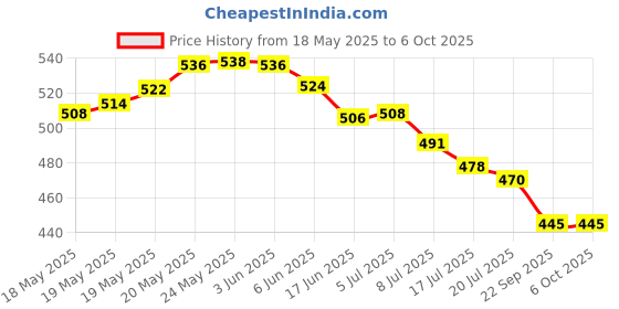 flipkart.com Ruskin Y17 Selfie Stick Tripod Stand for Photography Extendable Selfie Stick 170cm Long Tripod, Monopod Kit, Tripod Kit, Monopod Price History Graph from 18 May 2025 to 5 Oct 2025
