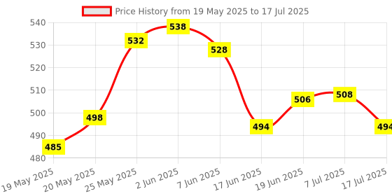 flipkart.com Ruskin Y17 Selfie stick tripod Super Long extendable long selfie stick tripod Tripod, Tripod Kit, Monopod Price History Graph from 19 May 2025 to 17 Jul 2025