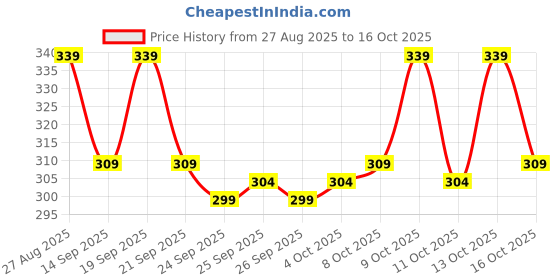flipkart.com rusksun Pack of 2 Men Printed Black, Grey Track Pants rusksun Price History Graph from 27 Aug 2025 to 16 Oct 2025