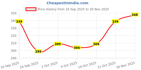 flipkart.com rusksun Pack of 2 Men Solid Black, Dark Blue Track Pants rusksun Price History Graph from 16 Sep 2025 to 30 Nov 2025