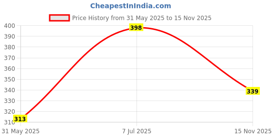 flipkart.com rusksun Pack of 2 Men Solid Black, Grey Track Pants rusksun Price History Graph from 31 May 2025 to 15 Nov 2025