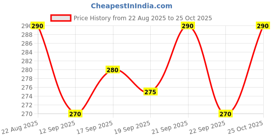 flipkart.com rusksun Pack of 2 Printed Men Boxer rusksun Price History Graph from 22 Aug 2025 to 25 Oct 2025