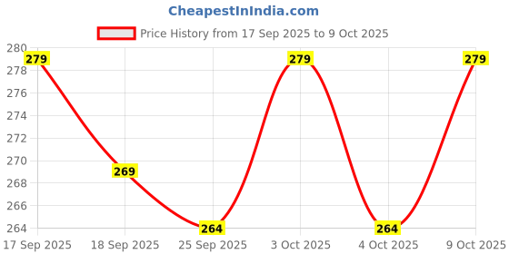 flipkart.com rusksun Pack of 2 Self Design Men Boxer rusksun Price History Graph from 17 Sep 2025 to 9 Oct 2025